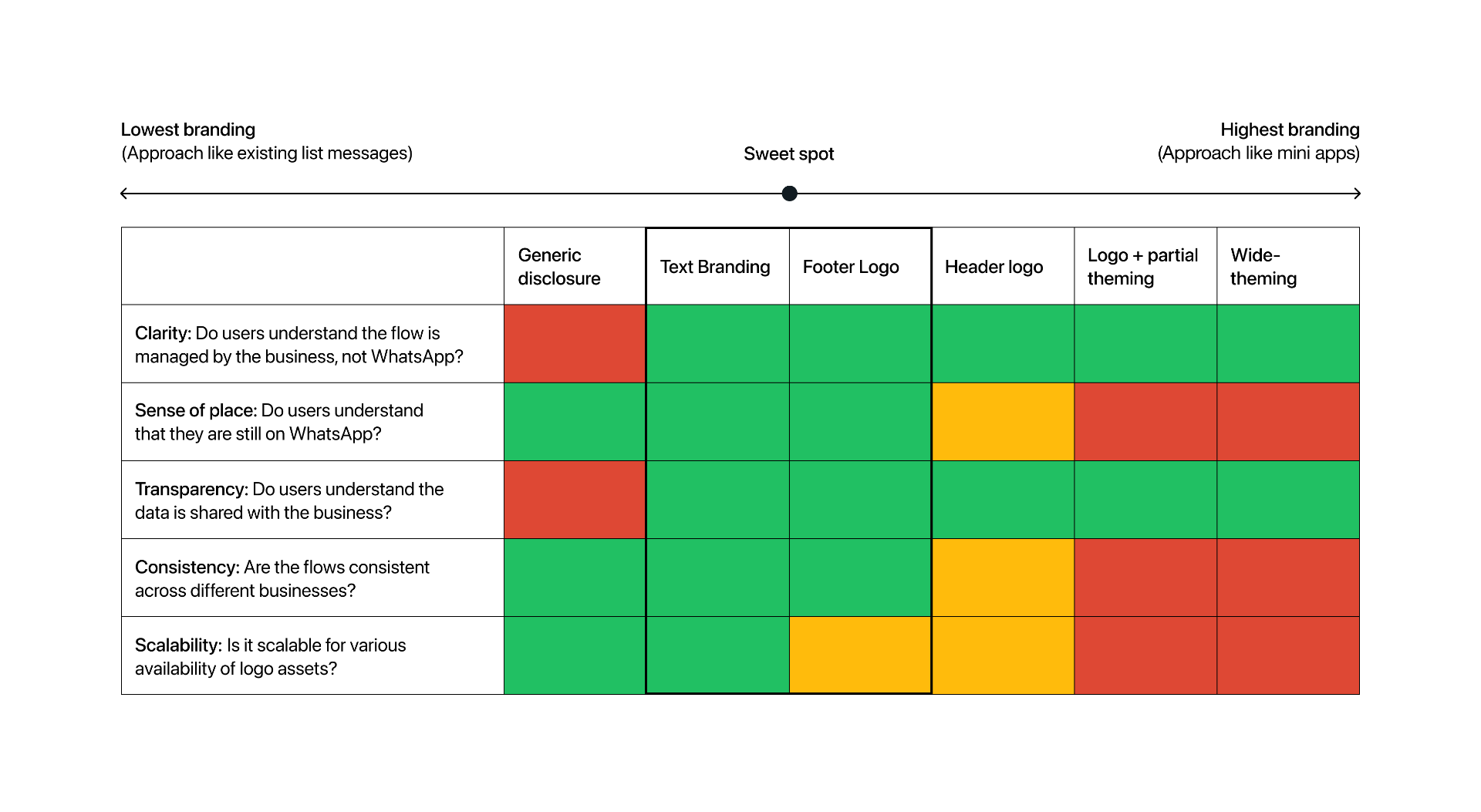 Branding spectrum sweet spot matrix